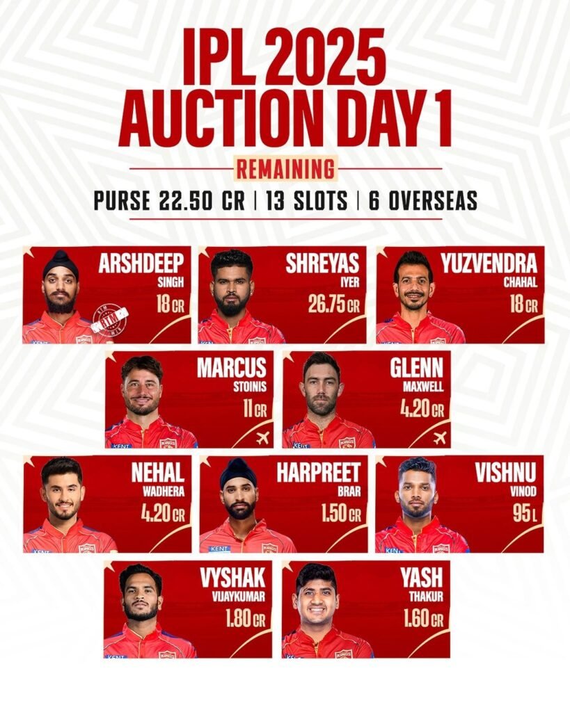 Punjab Kings made an impressive selection on the first day of the IPL 2025 auction